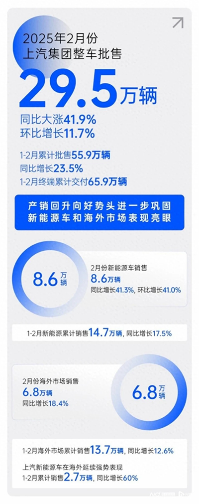 2月销量同比大涨41.9%，，，，，jbo竞博集团产销一连回升向好