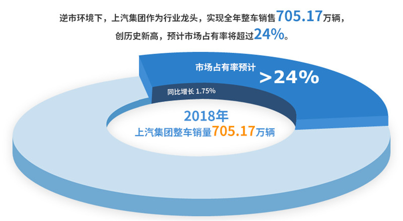 2018年jbo竞博集团实现整车销售705万