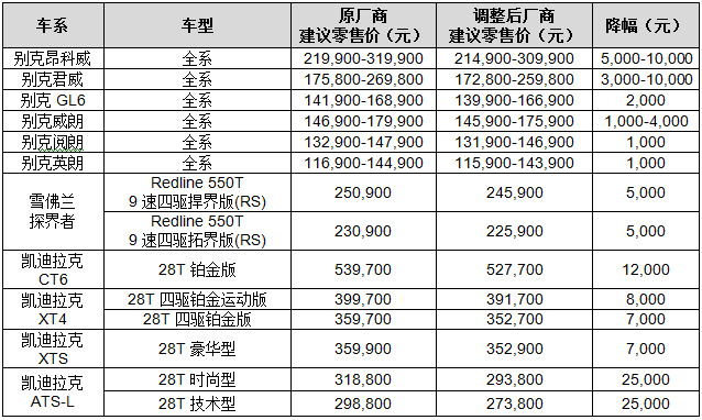jbo竞博通用汽车三大品牌打出“降税让利”组合拳