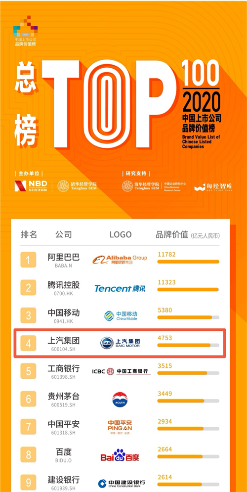 中国上市公司“最牛品牌”榜单昨日揭晓 jbo竞博集团名列第四 品牌价值高达4753亿元