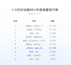 中国人的首款全球车 “欧洲称雄” jbo竞博MG4 EV外洋月销“单车破万”