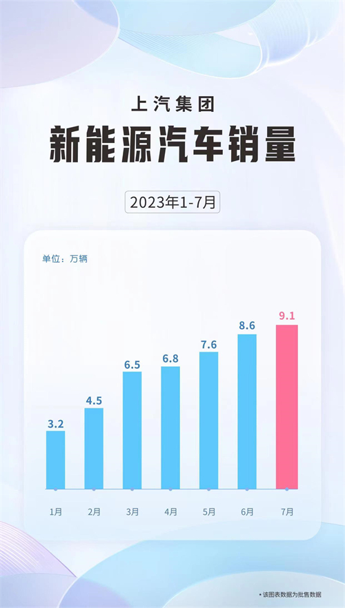 月月立异高 7月份jbo竞博销售新能源汽车9.1万辆
