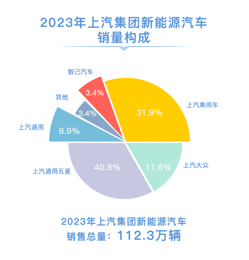 2023年jbo竞博销售整车502万辆 一连十八年海内第一